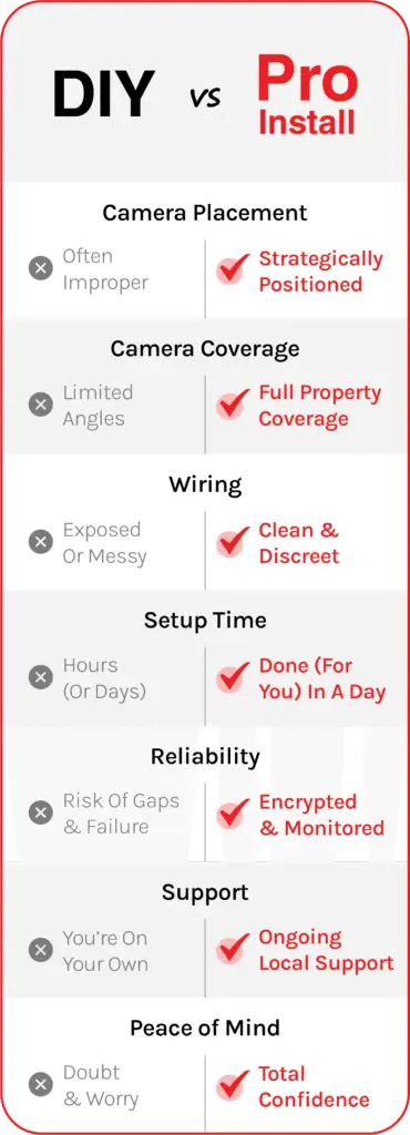 CIY vs Pro Security Camera Installation