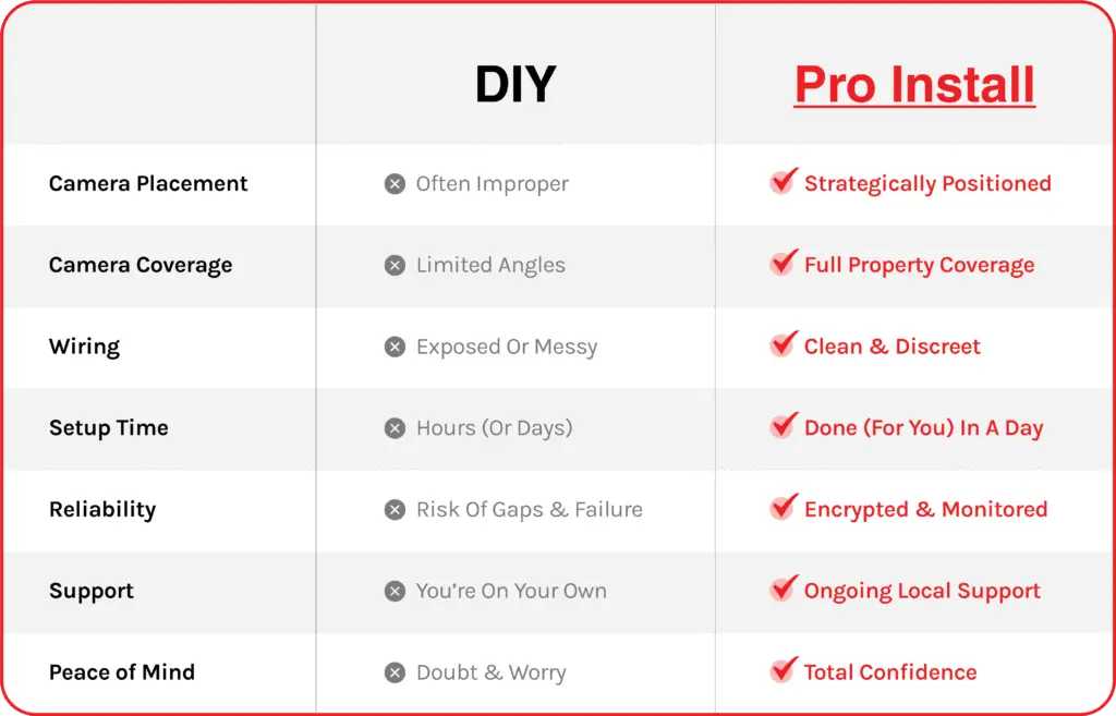 DIY vs Expert Security Camera Installation